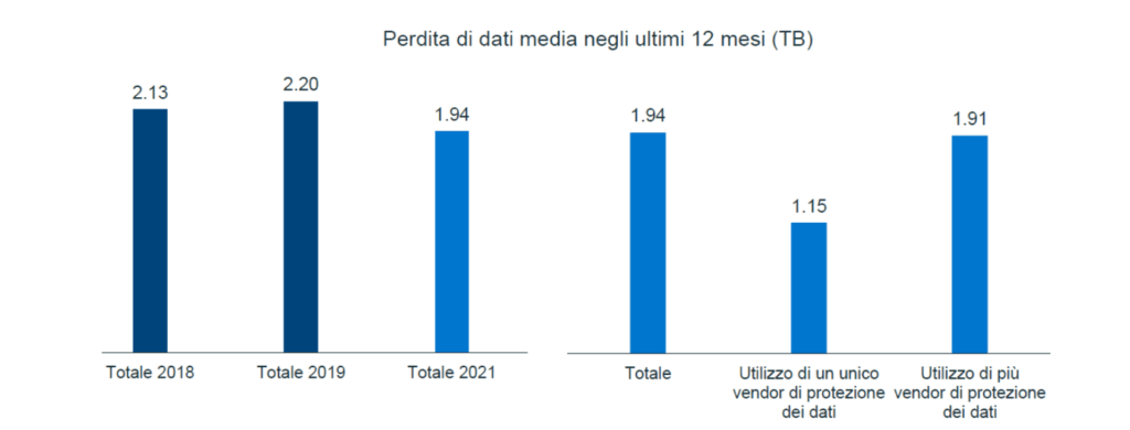 Perdita media dei dati nelle aziende negli ultimi 12 mesi