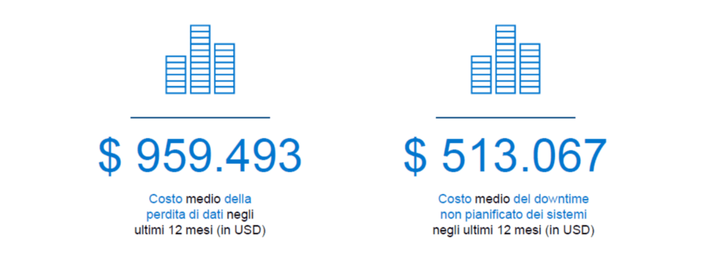 dati su quanto costa la perdita dei dati della tua azienda