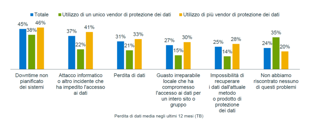 perdita media dei dati nelle aziende