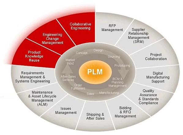 nuovamacut funzionalita di un PLM