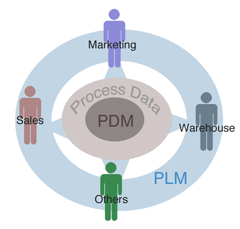 nuovamacut meglio un PDM o un PLM