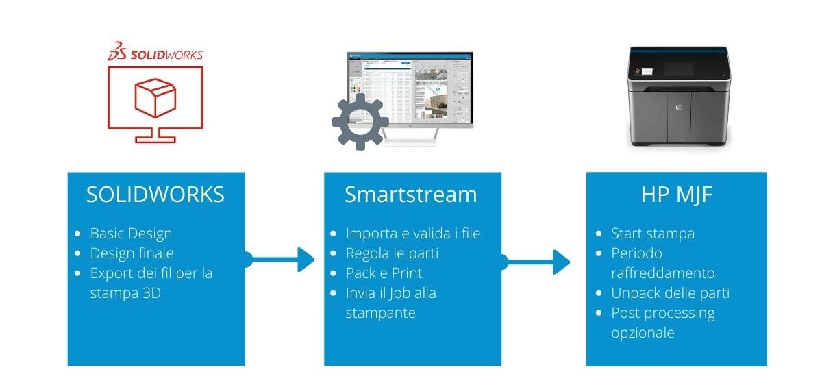 Smartstream 3D Build Manager HP Nuovamacut