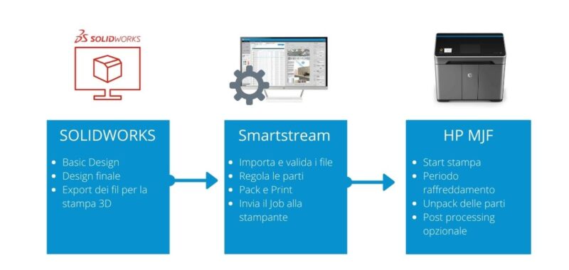 Smartstream 3D Build Manager HP Nuovamacut