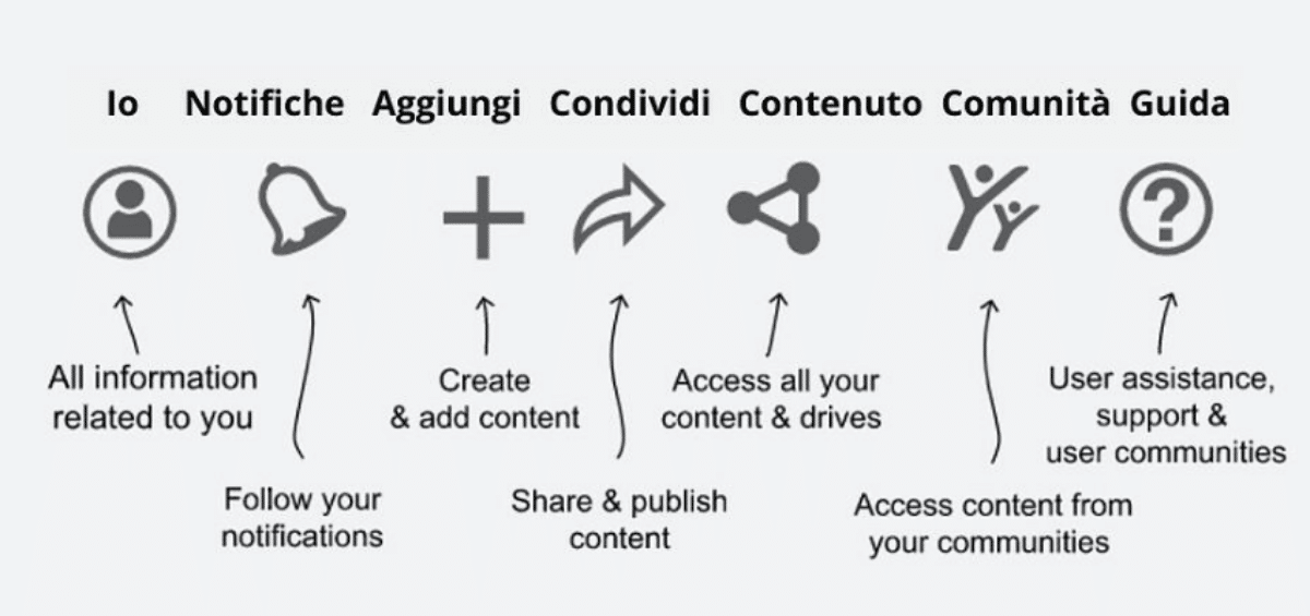 5 vantaggi della 3DEXPERIENCE® 850x400