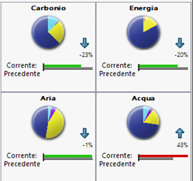 comtrollo impatto ambientale