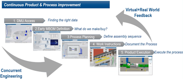 Prodotto Processo e Risorse DELMIA