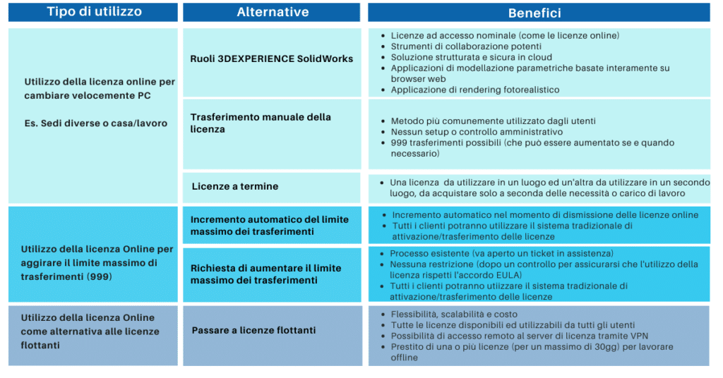 Dismissione licenza online SolidWorks alternative