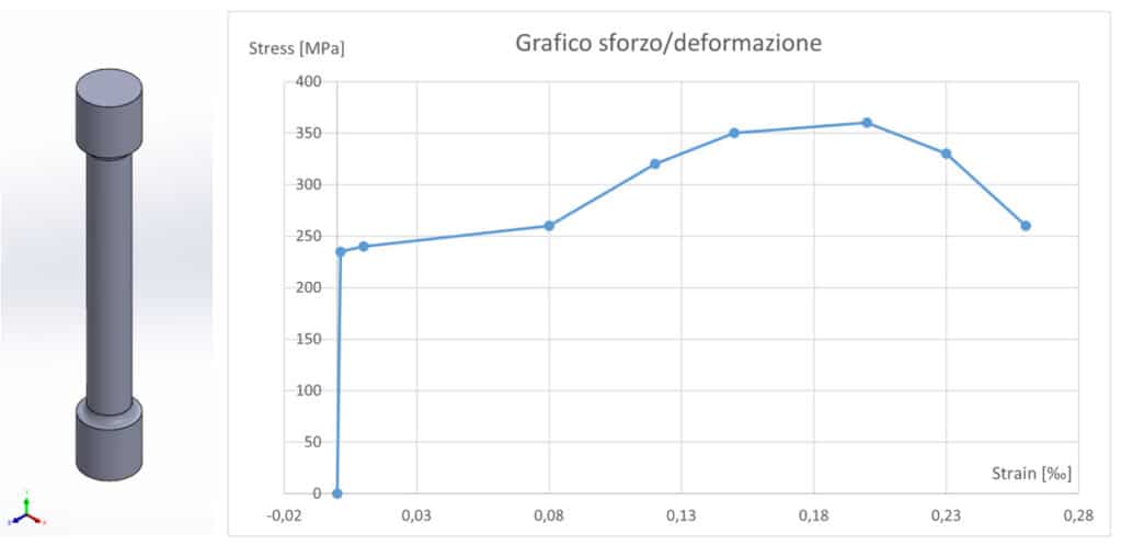 Modello CAD e curva del materiale