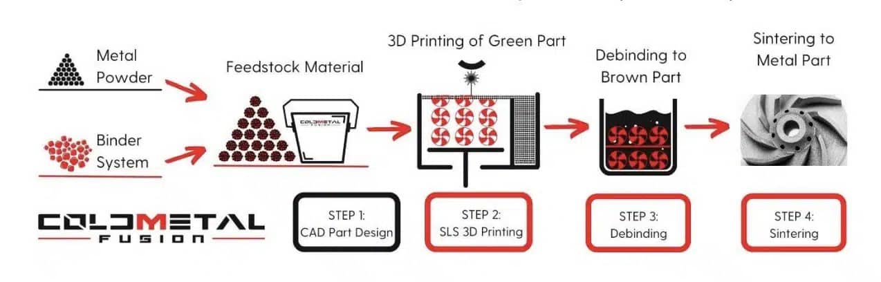 Le fasi del processo Cold Metal Fusion