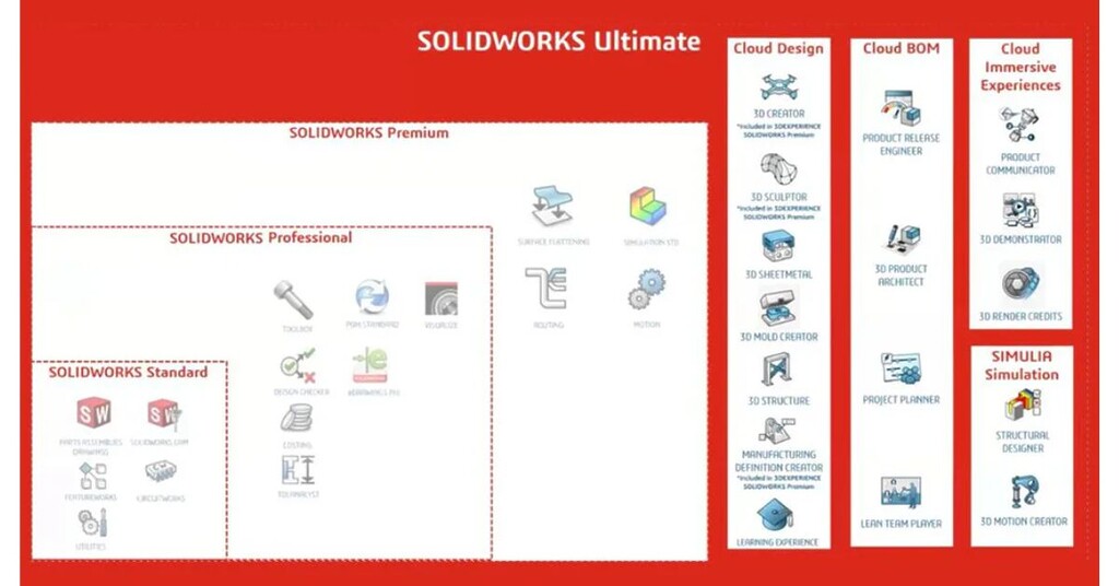 Solidworks Ultimate soluzione piu avanzata per una gestione completa dello sviluppo prodotto Nuovamacut 9
